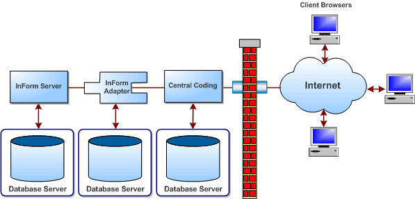 The illustration shows how Central Coding and InForm servers interact with one another.