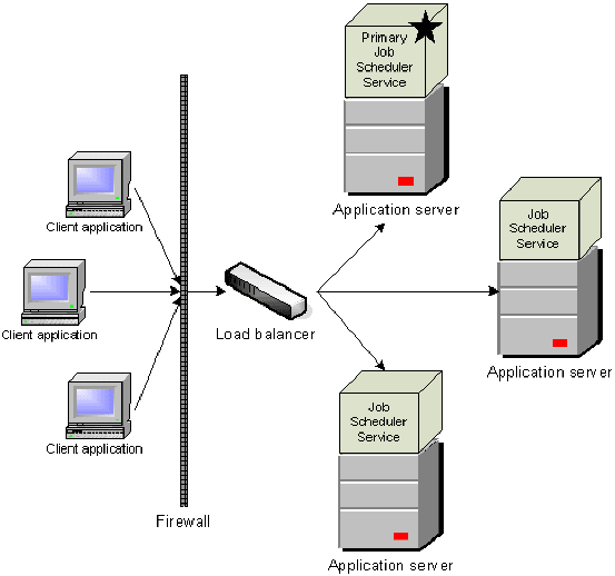 Web farm configuration. Client applications send requests through a firewall to a load balancer, which distributes requests among application servers.