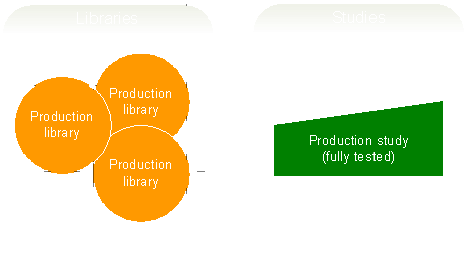 Building a study using libraries