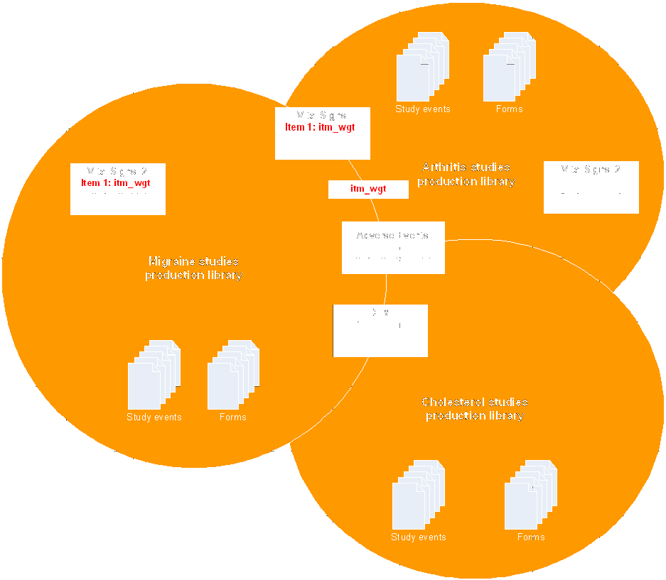 Multiple instances of study objects in production libraries Multiple instances of study objects in production libraries