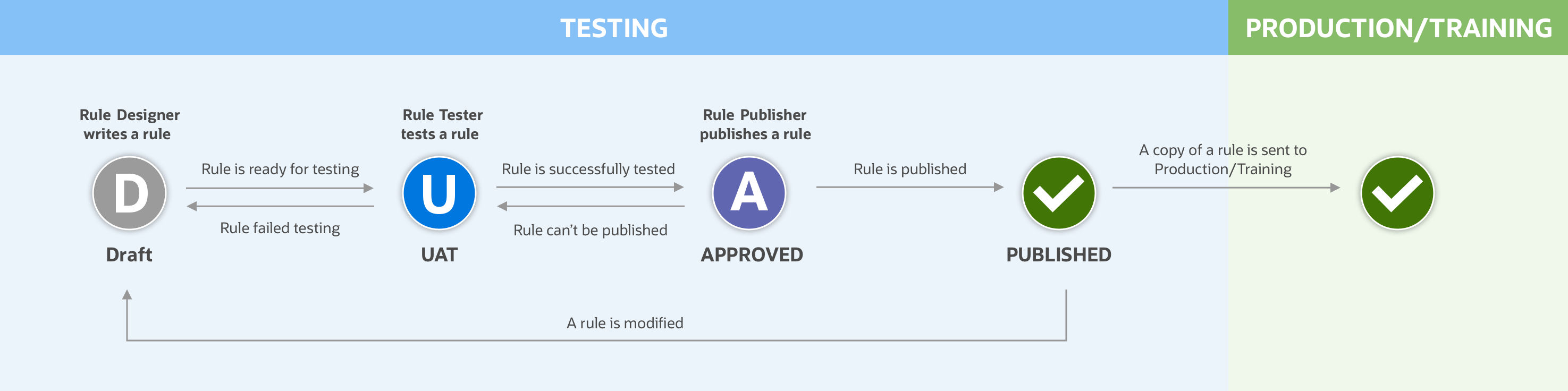 A rule's lifecycle starts in Testing mode where it needs to be drafted, tested, approved and published. Once published a rule is active in Production and Training mode.