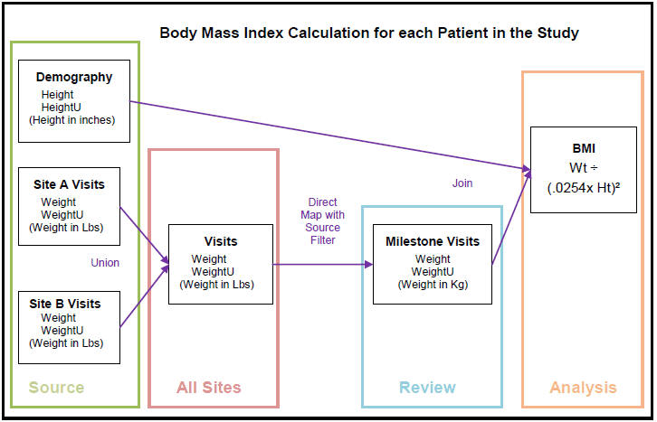 Transformation example of a BMI calculation Transformation example of a BMI calculation