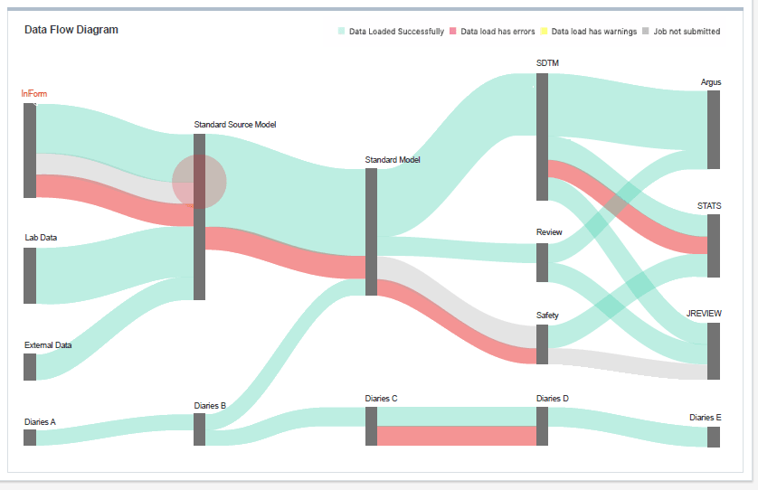 Shows data flow between models