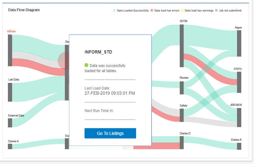 Shows data flow with details and Got To Listings option