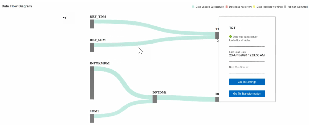 Shows data flow with Got To Listings and Go To Transformation options