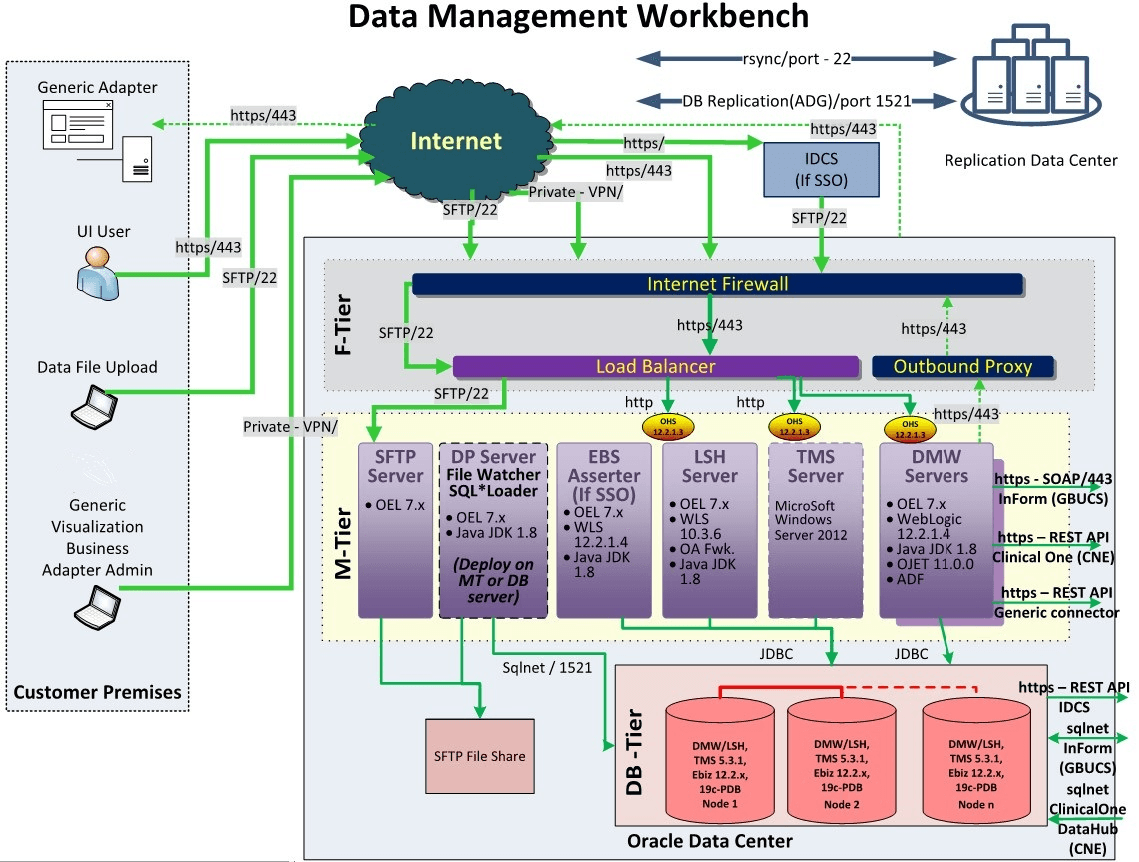 Oracle DMW architecture diagram