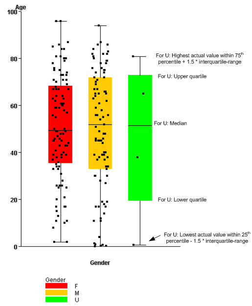 Graph of a report showing age and gender for each case ID Graph of a report showing age and gender for each case ID
