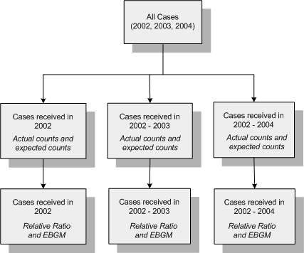 Graphic representation for the list above. For a data mining run that uses cumulative subsets, there is one set of results for each subset.