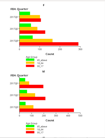 The images shows two bar graphs based on the report described previously, where Gender is the subset variable, Quarter from FDA date is the primary variable, and Age Group is the secondary variable. The data displays the increased pregression of counts over first, second, and third quarters for the year 2017.