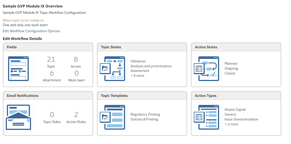 Sample GVP Module IX Overview. In the Edit workflow details you can view six sections such as the Fields, Topic States, Action States, Email Notifications, Topic Templates, and Action types. Each section displays relevant summary details. For example the Fields section shows a summary of a total number of 21 topics, six attachments, and eight actions.