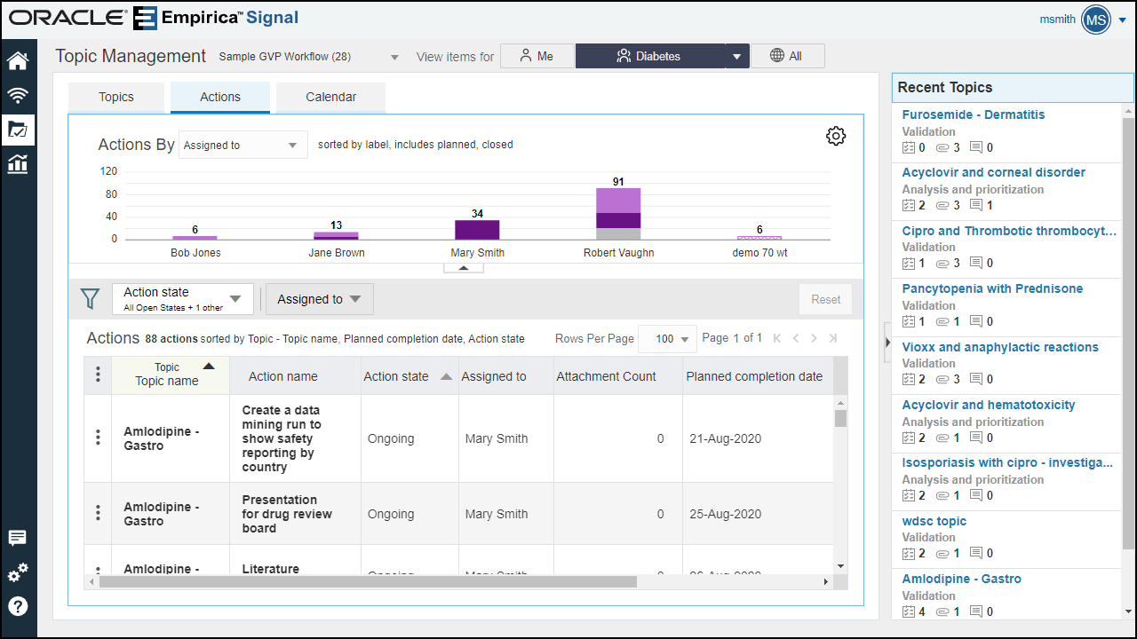 Image of the Topic Management Actions tab. A breakdown of the first section in the center top part of the page displays the Actions tab Graph section sorted to Actions Assigned to organized graphically by values progressively increasing and then decreasing (6,13,34, 91, and 6), while in the top right spotting the Actions graph options button. The second section in the center bottom part of the page reveals the Actions tab Table, filtered in the bar by the Assigned to, All Open States, and All Closed States action states. The table returns sample examples in total of 88 actions offers by Topic name such as Amlodipine - Gastro, Action name - Create a data mining run to show safety reporting by country, Action state - Ongoing, Assigned to - Mary Smith, Attachment Count - 0, Planned completion date - 21-Aug-2020. To the right pane, the page displays the Recent Topics viewed, such as Amlodipine - Gastro or Acyclovir and hematotoxicity.