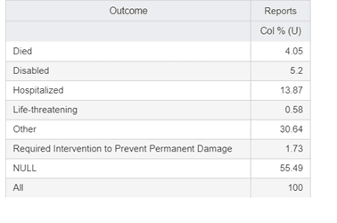 Summary: Percentages by Outcome
