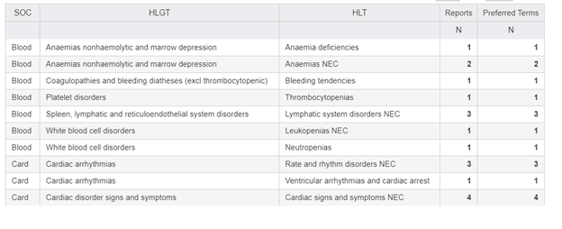 Summary: Counts by SOC, HLGT and HLT