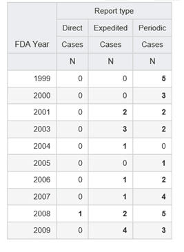 Example of a summary of the number of cases for each report type (direct, expedited, and periodic)