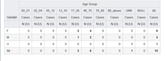 Defining breakdown by distinct values example: the All row shows the number of cases with any of the Gender values for each Age Group