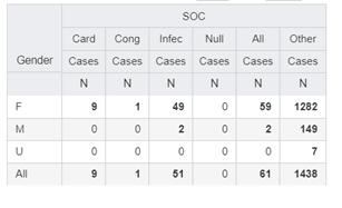 Unselected SOCs are in the Other column