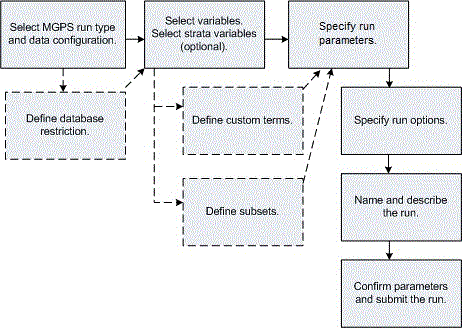 Image illustrates execution of an MGPS run steps as described in above.