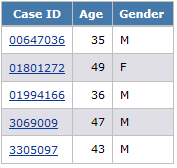 A report showing age and gender for each case ID A report showing age and gender for each case ID