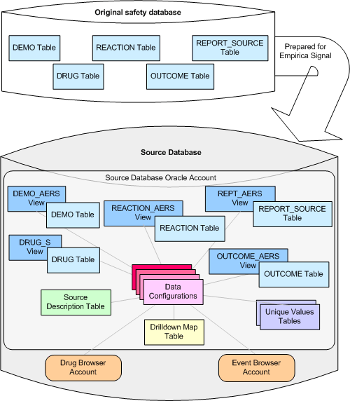 The relationship between the original safety database and the Oracle Empirica Signal source and views for each of the source data.