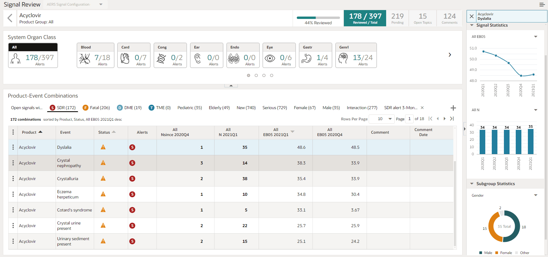 The Product-Event Combinations page shows starting from the top the Title bar with the selected AERS Signal Configuration from the drop-down, followed by the title bar for the Acyclovir product previously selected from the Signal Review Products page. Under is the System Organ Class section (that is the highest level in the five-level hierarchy of the MedDRA dictionary hierarchy) contains illustrated cards of all alerts and specific categories, such as Gastrointestinal or Cardiology. In the center bottom, the Product-Event Combination table contains product names you selected, in this case Acyclovir and the following corresponding columns for each product, such as Event, Status, Alerts, different quarters, Comments, etc. To right side is the Signal Review Detail Panel displays four drop down sections, such as Signal Statistics, Subgroup Statistics that is dependent on the number of alerts identified for the selected product and illustrate them in the form of column graphs or donut graphs.