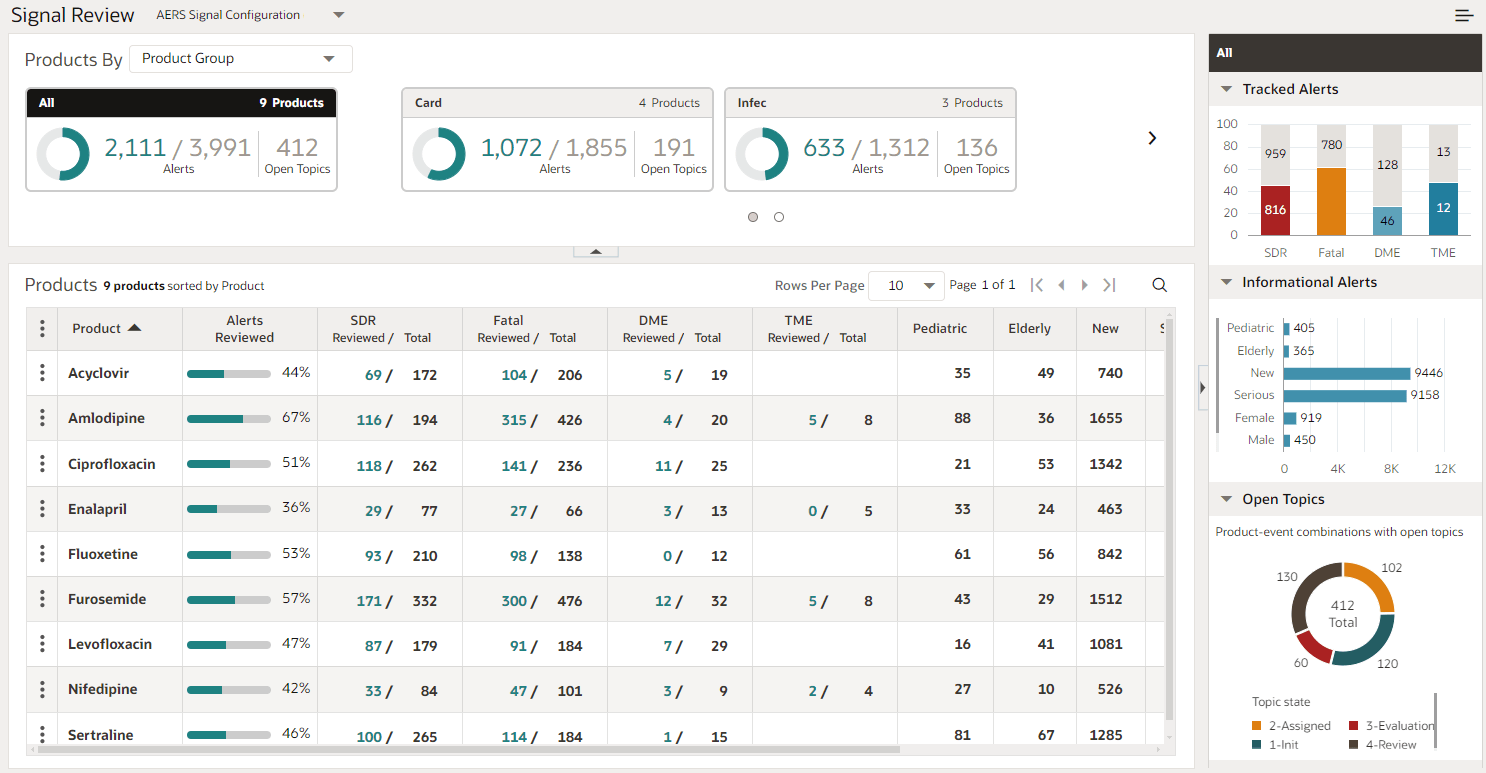 The Signal Review Products page shows starting from the top the Title bar with the selected AERS topic workflow configurations from the drop-down, followed by the Products by drop-down list filtered currently in the Product Group. Under is the Graph section containing cards illustrated by donuts graphs for alerts and open topics. In the center bottom, the Products table contains product names you work with, such as Acyclovir or Sertraline that are currently filtered by Product. The table also contains the following corresponding columns for each product, such as Alerts Reviewed by percentage, SDR Reviewed number versus total, Fatal Reviewed over total, DME Reviewed over total, TME Reviewed over total, Pediatric, Elderly, New, etc. To right side is the Signal Review Detail Panel that is described below.