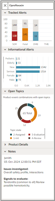 The Signal Review Detail Panel shows different detailed information when you select a product, in this case is Ciprofloxacin. When the product is selected, the side pane displays four drop down sections, such as Tracked Alerts, Informational Alerts, Open Topics, Product Details, and Notes. The graphs are dependent on the number of alerts identified for that product and illustrate them in the form of column graphs, bar graphs, or donut graphs. For example, in the Informational Alerts section, the graphs alerts count are 21 for Pediatric, 53 for Elderly, 1342 that are New, 1316 Serious, 84 Female, and 73 Male.