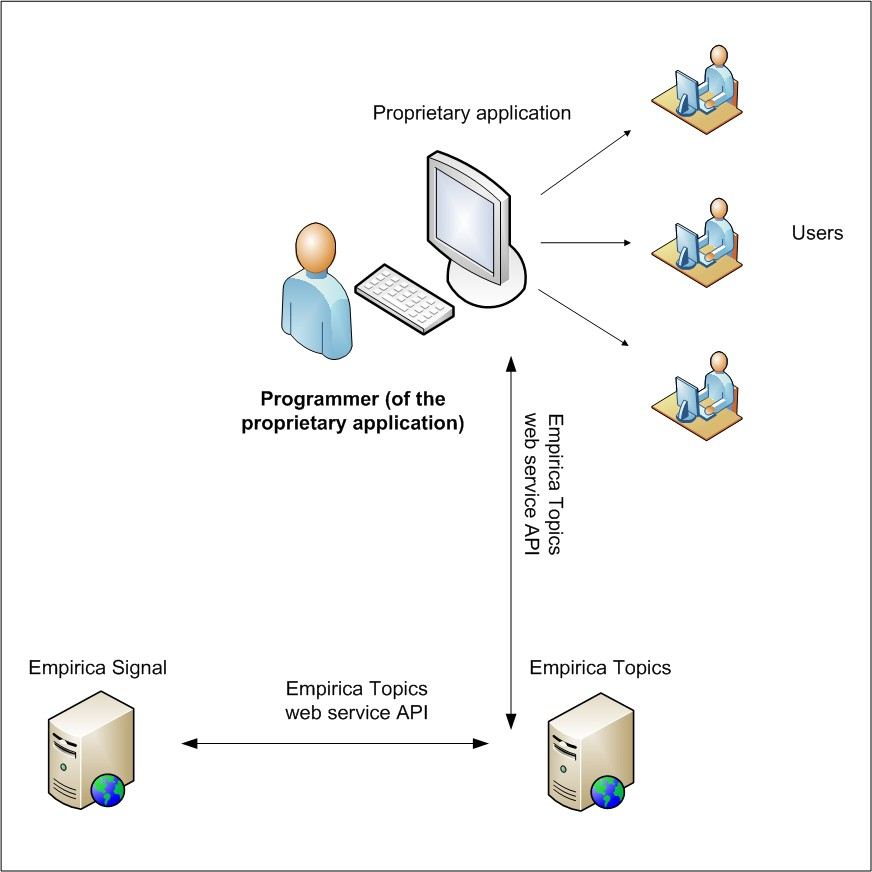 API Overview