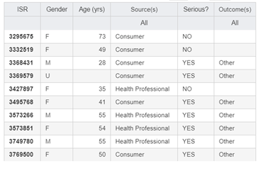 Detail: ISR, Gender, Age (years), Source(s), Serious? and Outcome(s)