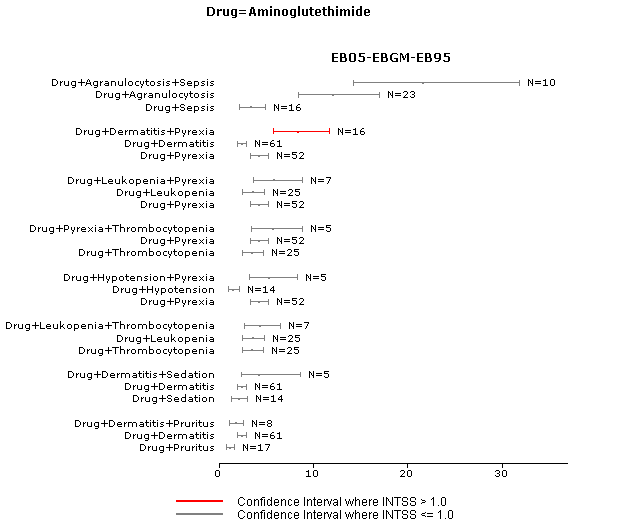 A nested confidence interval graph for a three-dimensional data mining run