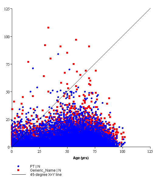 Graph of a report showing age, count of PTs, and count of drugs for each case ID