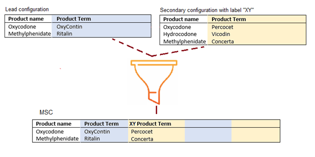 Lead & Secondary configurations