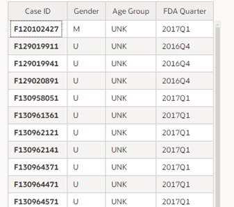 The images show a report sample that is comprised of Gender, Age group, and Quarter from FDA date columns for each case ID. The images show a report sample that is comprised of Gender, Age group, and Quarter from FDA date columns for each case ID.