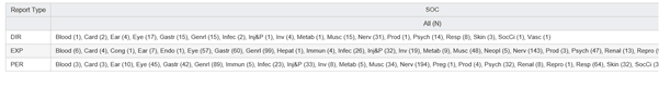 Summary: Counts by Report Type by SOC