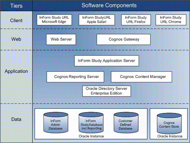 This table describes software components within each tier in Oracle InForm.