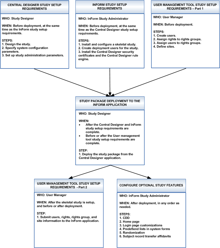 Diagram showing the study setup workflow, showing requirements for CD, IF, and UMT in phase 1; Deployment actions in phase 2; UMT and study features requirements in phase 3. Diagram showing the study setup workflow, showing requirements for CD, IF, and UMT in phase 1; Deployment actions in phase 2; UMT and study features requirements in phase 3.