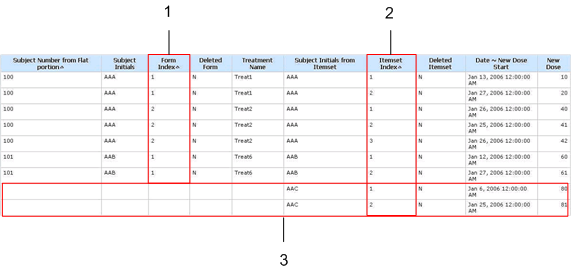 Example of the report output for subjects AAA, AAB, and AAC when the data in the non-repeating section is incomplete for subject AAC. Example of the report output for subjects AAA, AAB, and AAC when the data in the non-repeating section is incomplete for subject AAC.