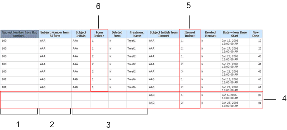 Example of the report output for subjects AAA, AAB, and AAC when the data in the non-repeating section is incomplete for subject AAC, and data from the Subject Identification form is included in the report. Example of the report output for subjects AAA, AAB, and AAC when the data in the non-repeating section is incomplete for subject AAC, and data from the Subject Identification form is included in the report.