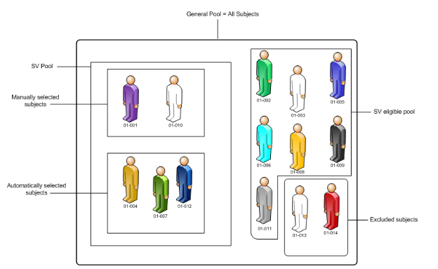 How does Partial SV subject selection work graphic