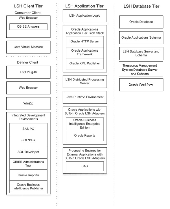 Oralce LSH architecture diagram