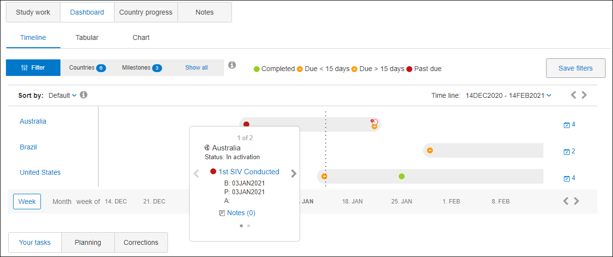 Country milestone dashboard in Timeline view Country milestone dashboard in Timeline view
