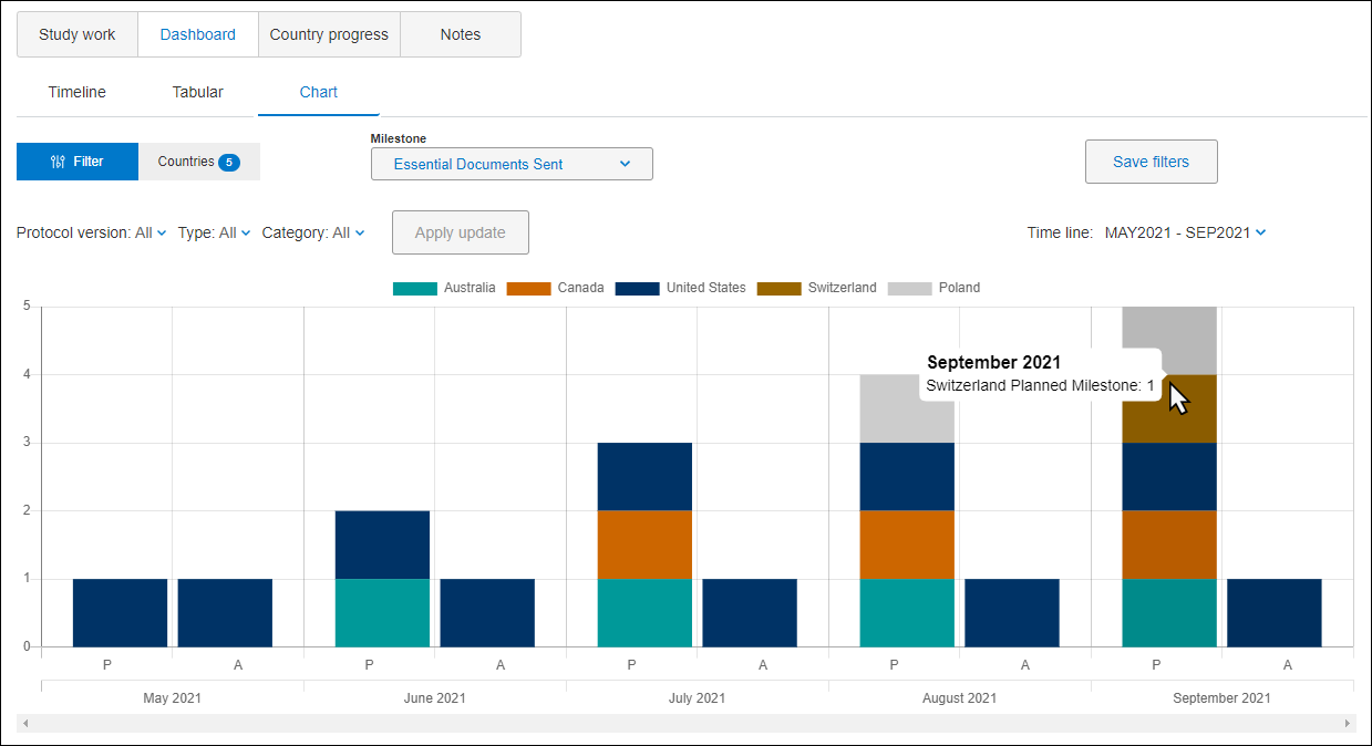 Summary milestone dashboard in bar chart view