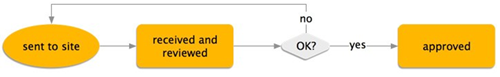Lifecycle with decision options Lifecycle with decision options