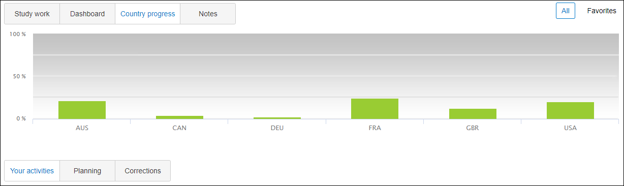 Country document progress dashboard