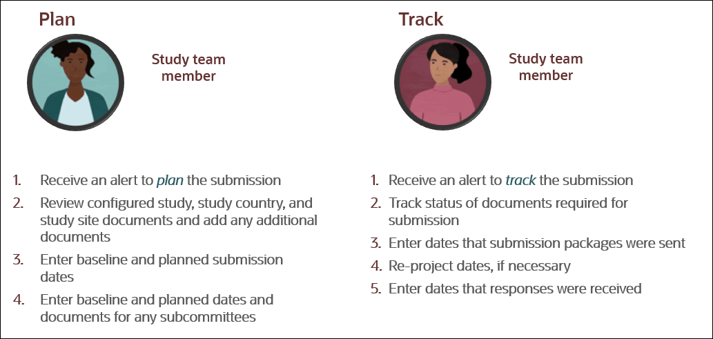Study team members plan and track submissions