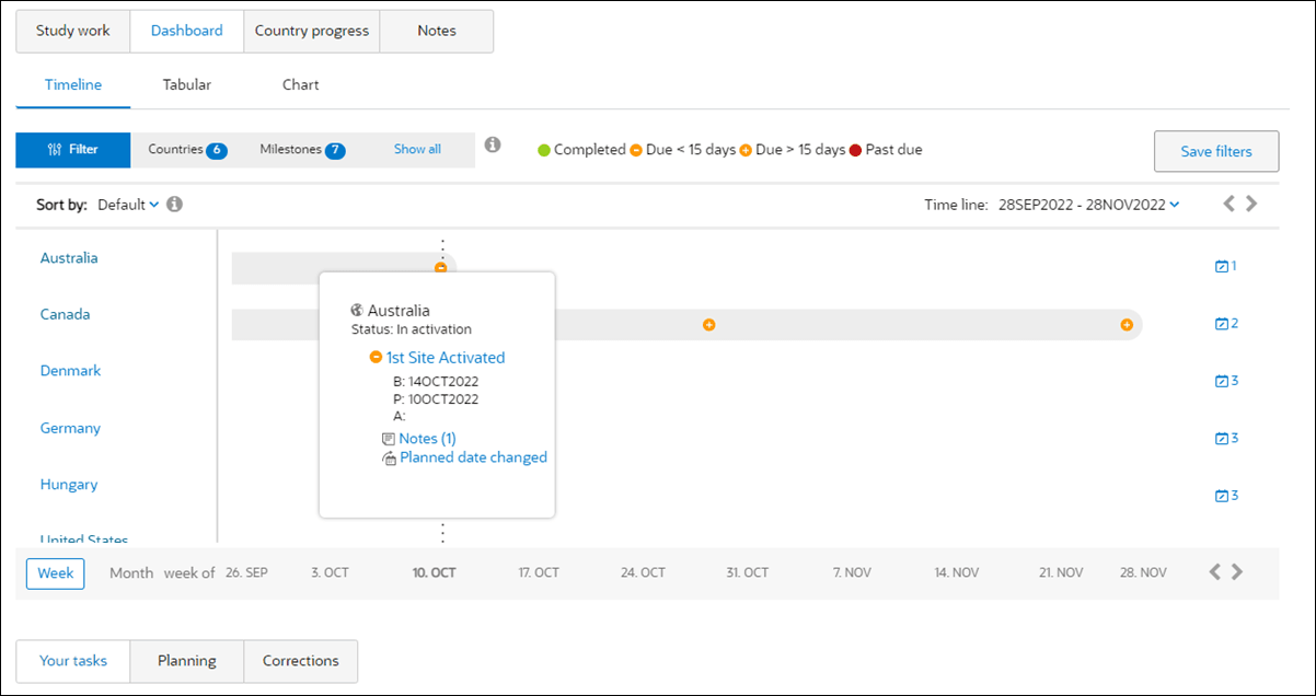 Country milestone dashboard showing a hover over milestone details card