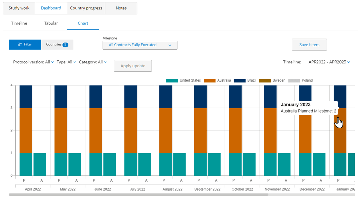Summary milestone bar chart visualization showing hover over country detail