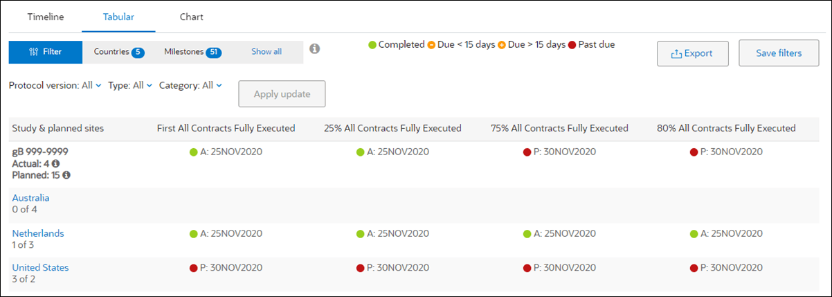 Summary milestones tabular view