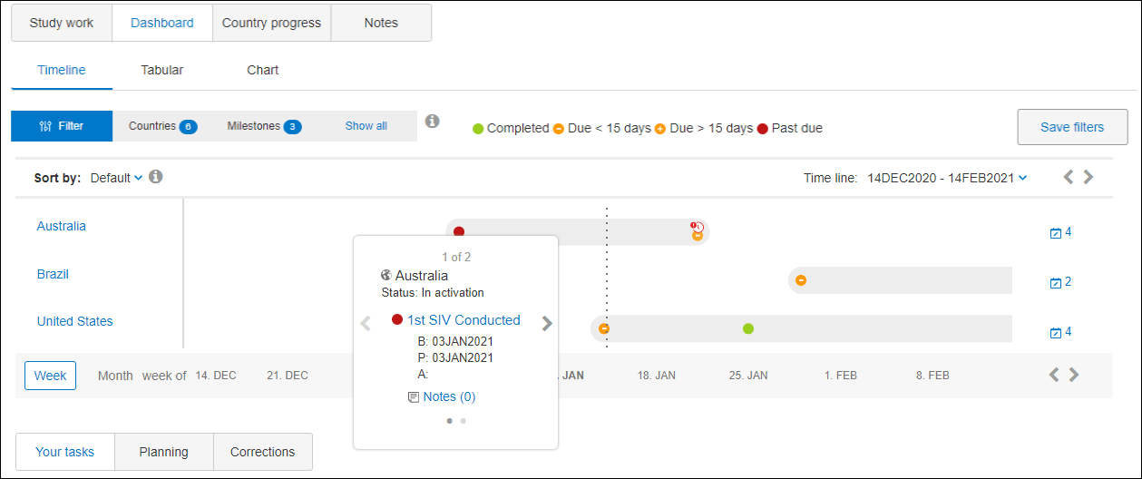 Country milestone dashboard in Timeline view