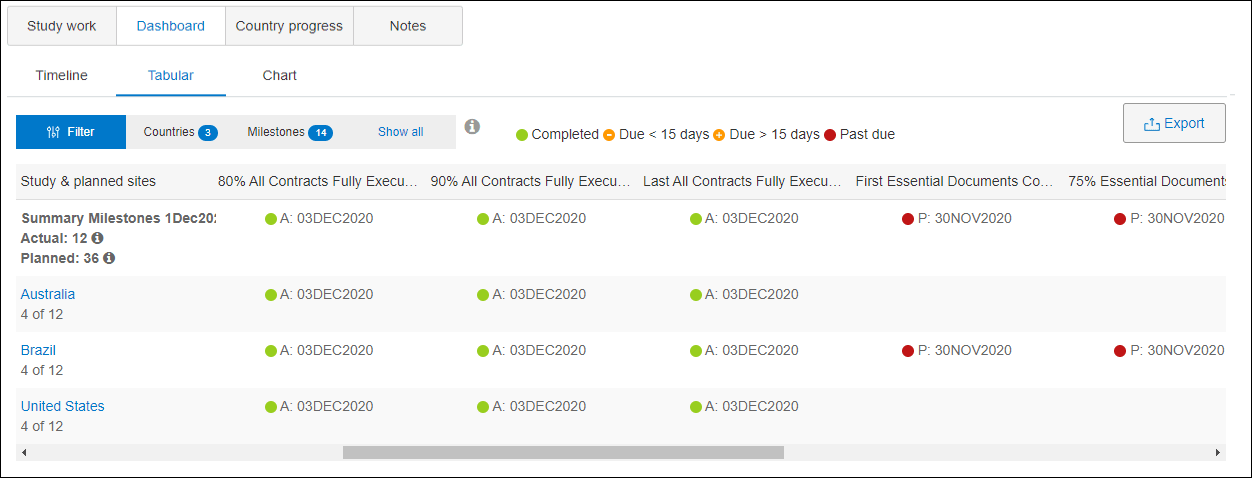 Summary milestone dashboard in Tabular view