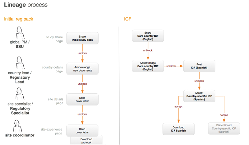 Lineage process
